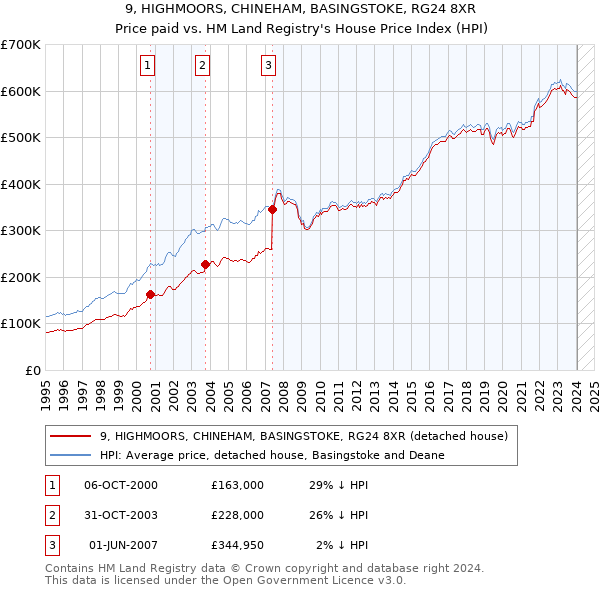 9, HIGHMOORS, CHINEHAM, BASINGSTOKE, RG24 8XR: Price paid vs HM Land Registry's House Price Index