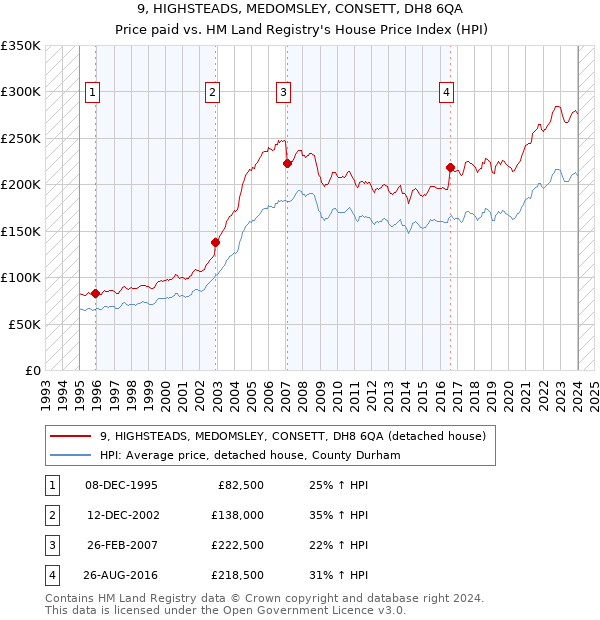 9, HIGHSTEADS, MEDOMSLEY, CONSETT, DH8 6QA: Price paid vs HM Land Registry's House Price Index