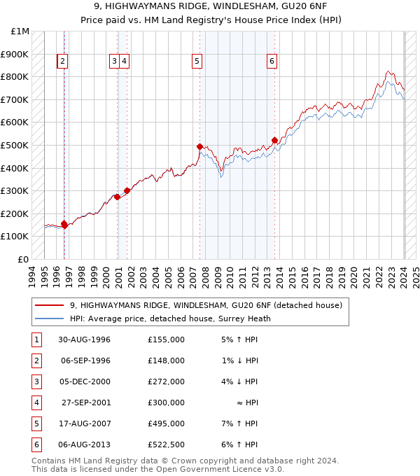 9, HIGHWAYMANS RIDGE, WINDLESHAM, GU20 6NF: Price paid vs HM Land Registry's House Price Index