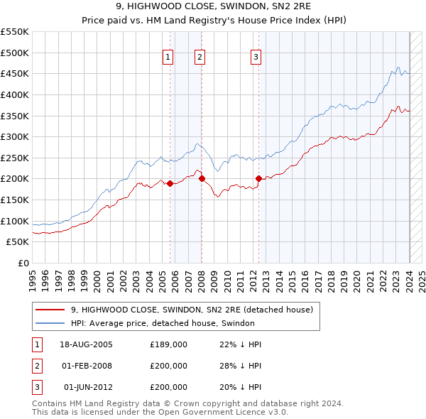 9, HIGHWOOD CLOSE, SWINDON, SN2 2RE: Price paid vs HM Land Registry's House Price Index