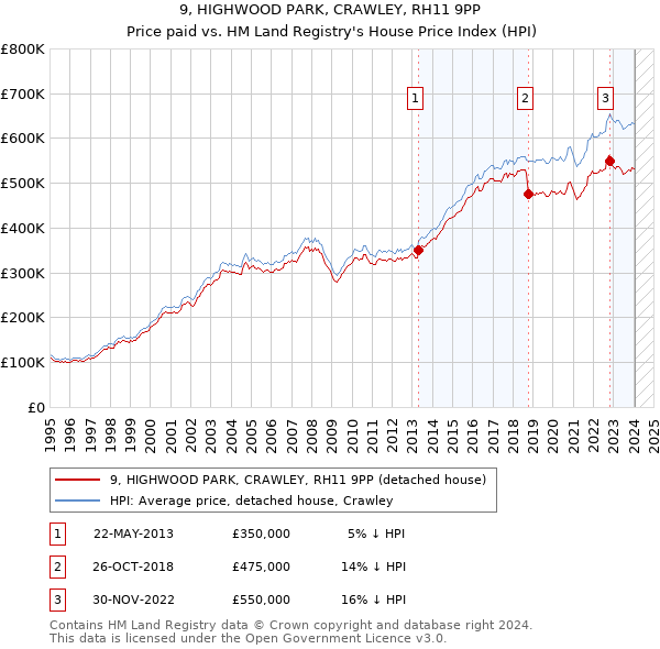 9, HIGHWOOD PARK, CRAWLEY, RH11 9PP: Price paid vs HM Land Registry's House Price Index