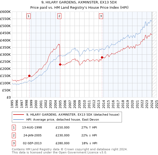 9, HILARY GARDENS, AXMINSTER, EX13 5DX: Price paid vs HM Land Registry's House Price Index