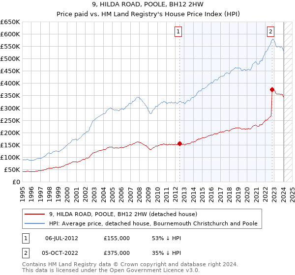 9, HILDA ROAD, POOLE, BH12 2HW: Price paid vs HM Land Registry's House Price Index