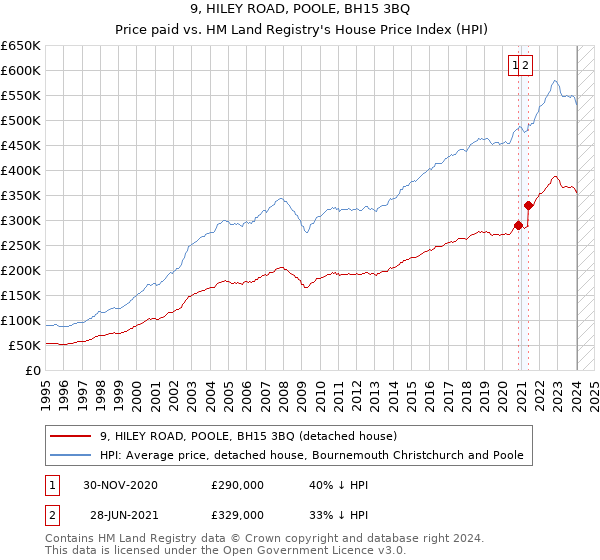 9, HILEY ROAD, POOLE, BH15 3BQ: Price paid vs HM Land Registry's House Price Index