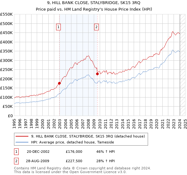 9, HILL BANK CLOSE, STALYBRIDGE, SK15 3RQ: Price paid vs HM Land Registry's House Price Index