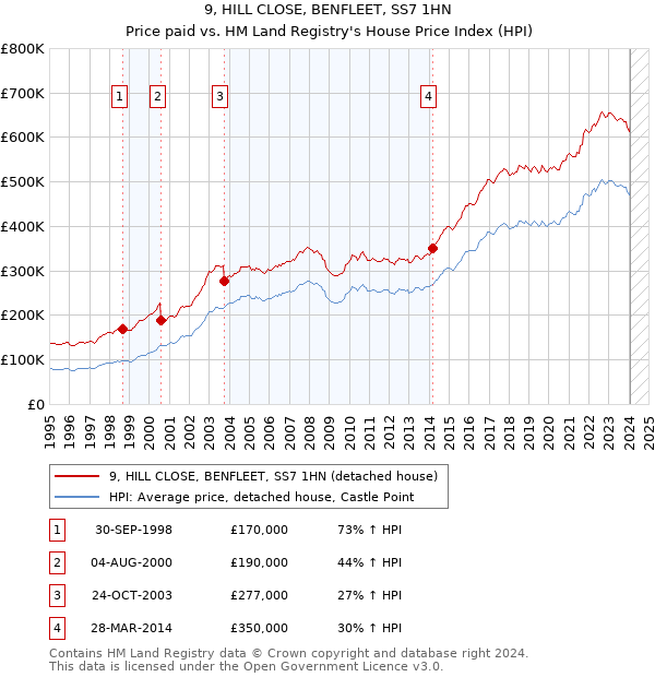 9, HILL CLOSE, BENFLEET, SS7 1HN: Price paid vs HM Land Registry's House Price Index