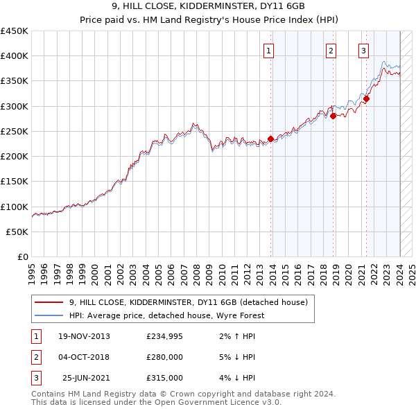 9, HILL CLOSE, KIDDERMINSTER, DY11 6GB: Price paid vs HM Land Registry's House Price Index
