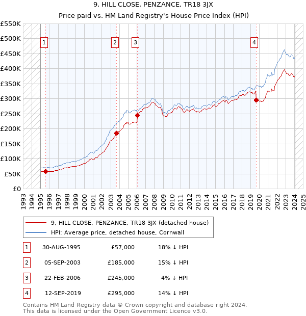 9, HILL CLOSE, PENZANCE, TR18 3JX: Price paid vs HM Land Registry's House Price Index
