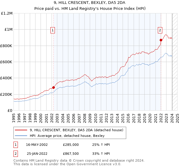 9, HILL CRESCENT, BEXLEY, DA5 2DA: Price paid vs HM Land Registry's House Price Index