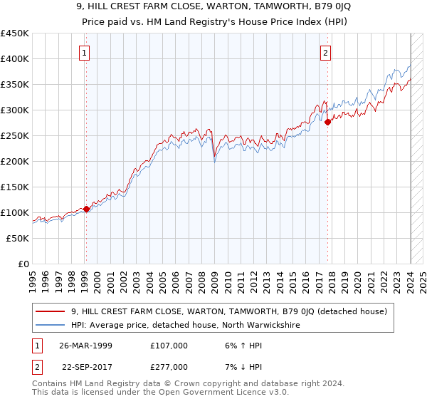 9, HILL CREST FARM CLOSE, WARTON, TAMWORTH, B79 0JQ: Price paid vs HM Land Registry's House Price Index