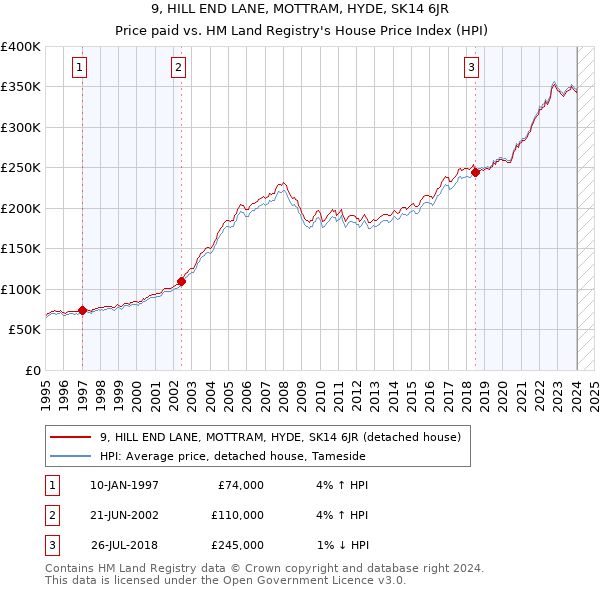 9, HILL END LANE, MOTTRAM, HYDE, SK14 6JR: Price paid vs HM Land Registry's House Price Index