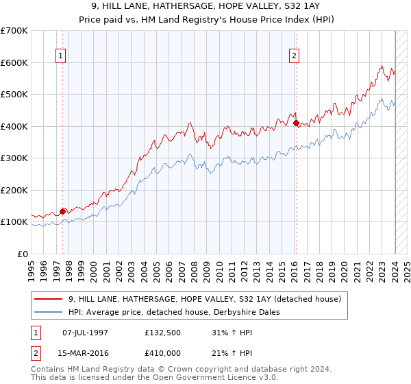 9, HILL LANE, HATHERSAGE, HOPE VALLEY, S32 1AY: Price paid vs HM Land Registry's House Price Index