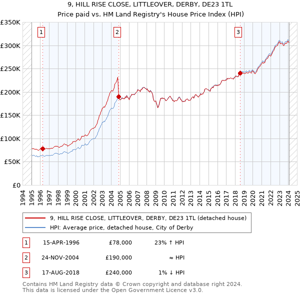 9, HILL RISE CLOSE, LITTLEOVER, DERBY, DE23 1TL: Price paid vs HM Land Registry's House Price Index
