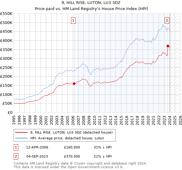 9, HILL RISE, LUTON, LU3 3DZ: Price paid vs HM Land Registry's House Price Index