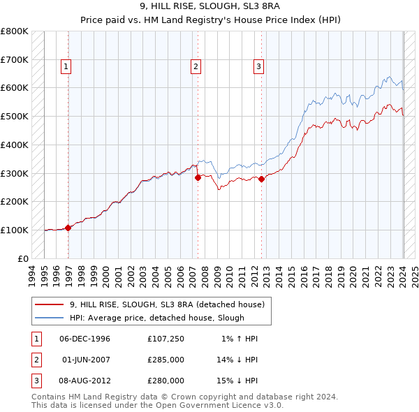 9, HILL RISE, SLOUGH, SL3 8RA: Price paid vs HM Land Registry's House Price Index