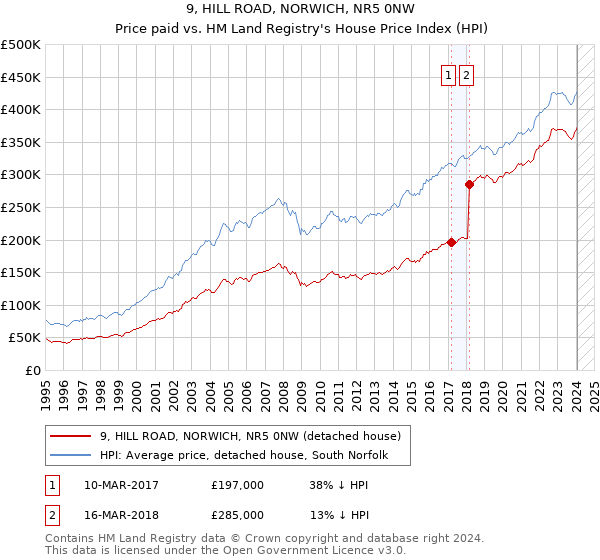 9, HILL ROAD, NORWICH, NR5 0NW: Price paid vs HM Land Registry's House Price Index