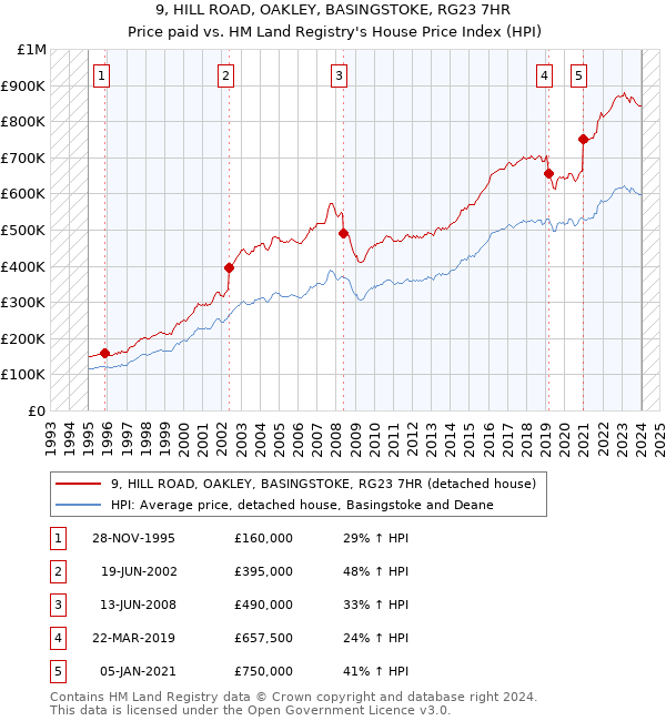 9, HILL ROAD, OAKLEY, BASINGSTOKE, RG23 7HR: Price paid vs HM Land Registry's House Price Index