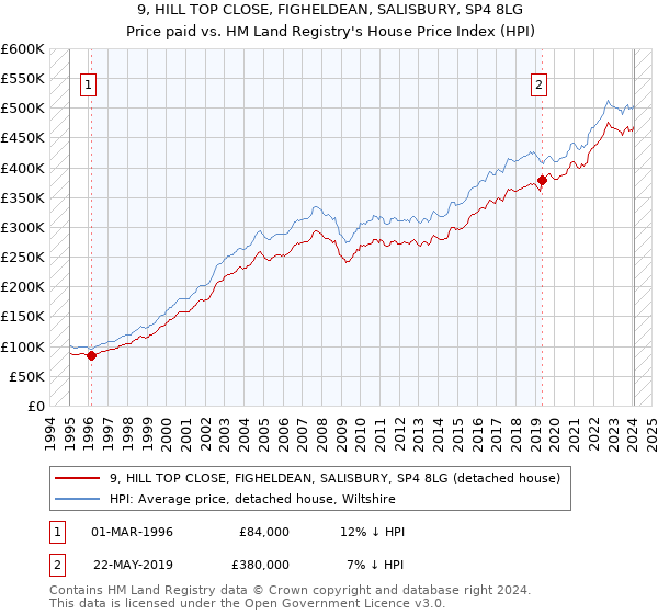 9, HILL TOP CLOSE, FIGHELDEAN, SALISBURY, SP4 8LG: Price paid vs HM Land Registry's House Price Index