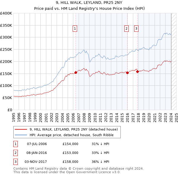9, HILL WALK, LEYLAND, PR25 2NY: Price paid vs HM Land Registry's House Price Index