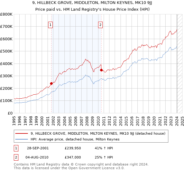 9, HILLBECK GROVE, MIDDLETON, MILTON KEYNES, MK10 9JJ: Price paid vs HM Land Registry's House Price Index