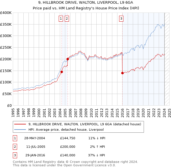 9, HILLBROOK DRIVE, WALTON, LIVERPOOL, L9 6GA: Price paid vs HM Land Registry's House Price Index