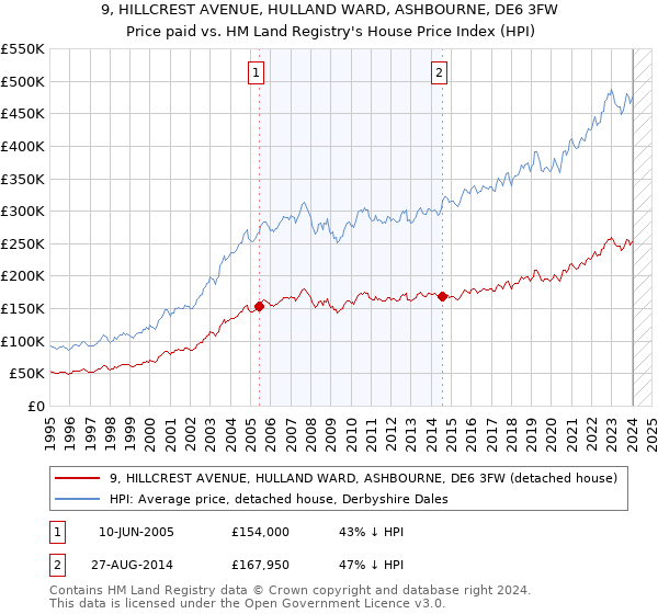 9, HILLCREST AVENUE, HULLAND WARD, ASHBOURNE, DE6 3FW: Price paid vs HM Land Registry's House Price Index