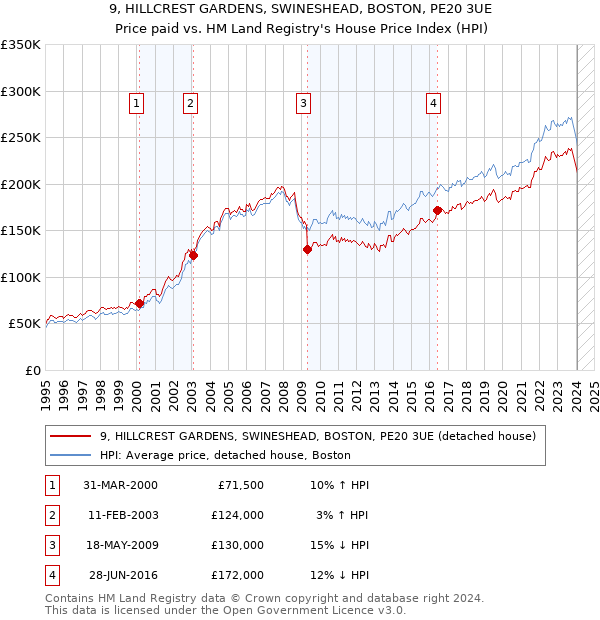 9, HILLCREST GARDENS, SWINESHEAD, BOSTON, PE20 3UE: Price paid vs HM Land Registry's House Price Index