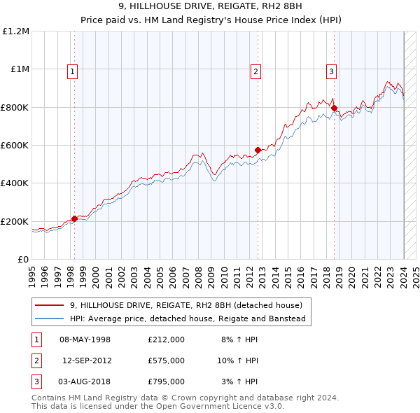 9, HILLHOUSE DRIVE, REIGATE, RH2 8BH: Price paid vs HM Land Registry's House Price Index