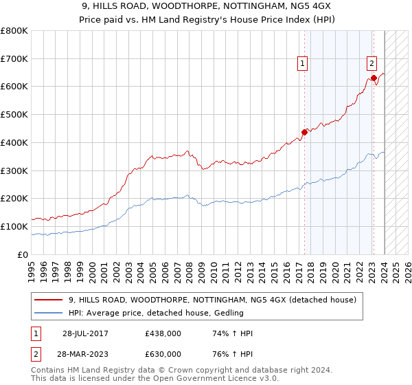 9, HILLS ROAD, WOODTHORPE, NOTTINGHAM, NG5 4GX: Price paid vs HM Land Registry's House Price Index