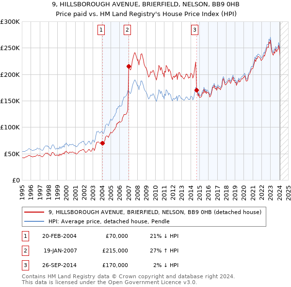 9, HILLSBOROUGH AVENUE, BRIERFIELD, NELSON, BB9 0HB: Price paid vs HM Land Registry's House Price Index