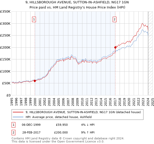 9, HILLSBOROUGH AVENUE, SUTTON-IN-ASHFIELD, NG17 1GN: Price paid vs HM Land Registry's House Price Index