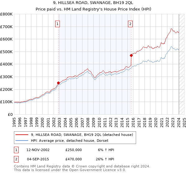 9, HILLSEA ROAD, SWANAGE, BH19 2QL: Price paid vs HM Land Registry's House Price Index