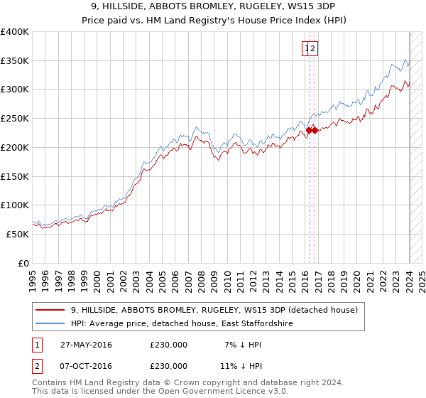 9, HILLSIDE, ABBOTS BROMLEY, RUGELEY, WS15 3DP: Price paid vs HM Land Registry's House Price Index