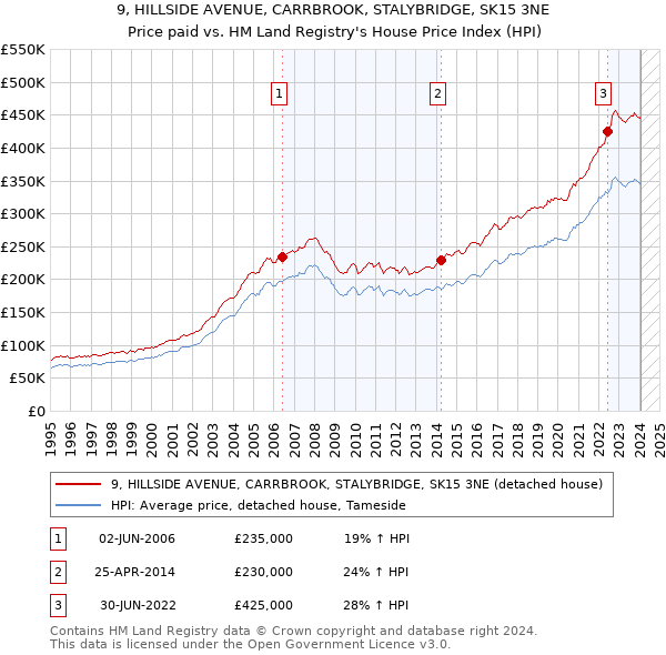 9, HILLSIDE AVENUE, CARRBROOK, STALYBRIDGE, SK15 3NE: Price paid vs HM Land Registry's House Price Index