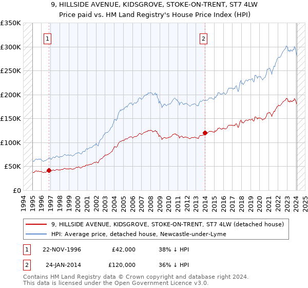 9, HILLSIDE AVENUE, KIDSGROVE, STOKE-ON-TRENT, ST7 4LW: Price paid vs HM Land Registry's House Price Index
