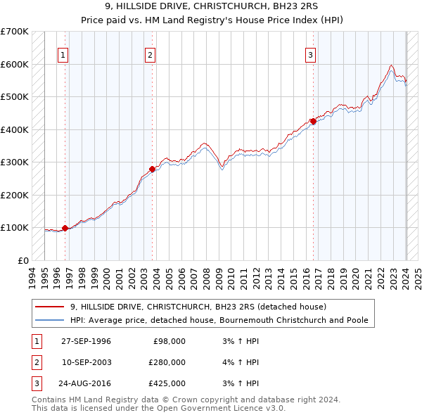 9, HILLSIDE DRIVE, CHRISTCHURCH, BH23 2RS: Price paid vs HM Land Registry's House Price Index