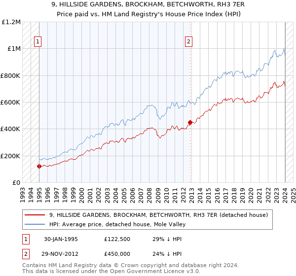 9, HILLSIDE GARDENS, BROCKHAM, BETCHWORTH, RH3 7ER: Price paid vs HM Land Registry's House Price Index