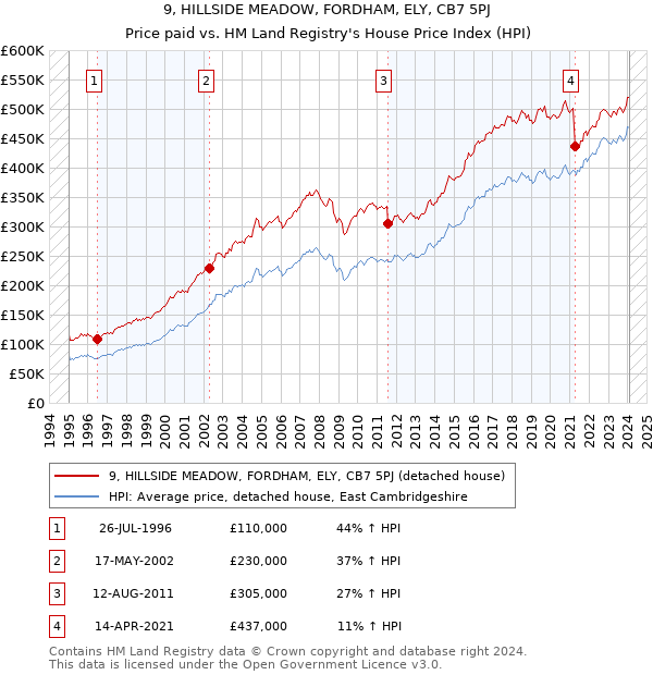 9, HILLSIDE MEADOW, FORDHAM, ELY, CB7 5PJ: Price paid vs HM Land Registry's House Price Index