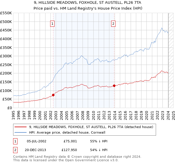 9, HILLSIDE MEADOWS, FOXHOLE, ST AUSTELL, PL26 7TA: Price paid vs HM Land Registry's House Price Index