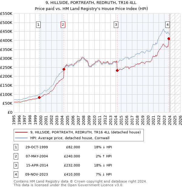 9, HILLSIDE, PORTREATH, REDRUTH, TR16 4LL: Price paid vs HM Land Registry's House Price Index