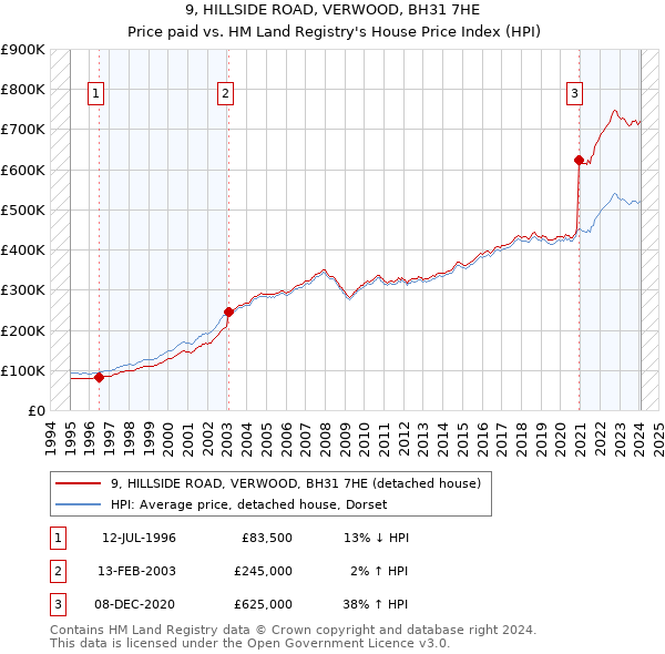 9, HILLSIDE ROAD, VERWOOD, BH31 7HE: Price paid vs HM Land Registry's House Price Index