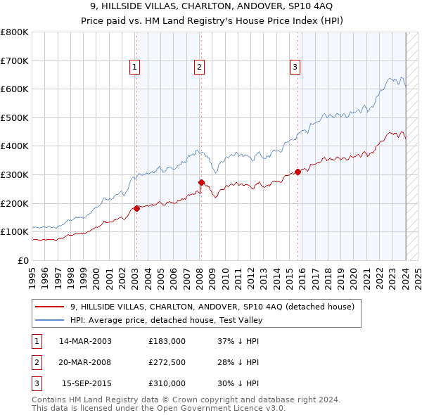 9, HILLSIDE VILLAS, CHARLTON, ANDOVER, SP10 4AQ: Price paid vs HM Land Registry's House Price Index