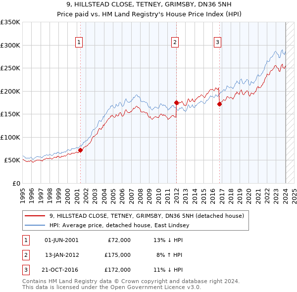 9, HILLSTEAD CLOSE, TETNEY, GRIMSBY, DN36 5NH: Price paid vs HM Land Registry's House Price Index