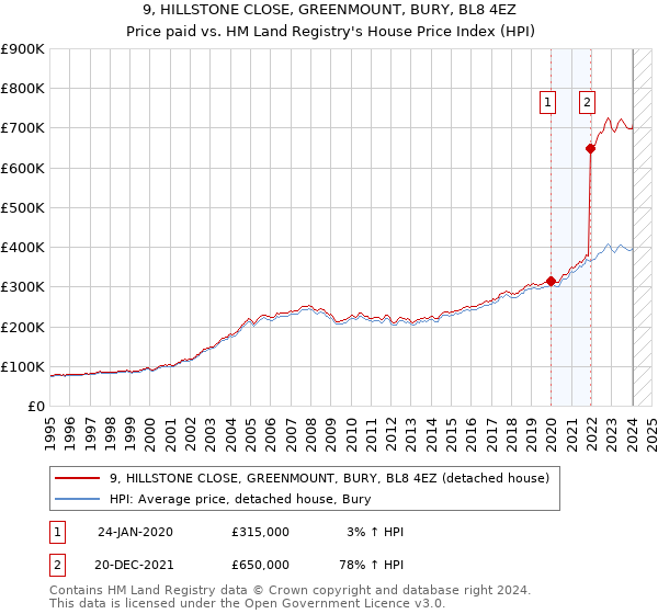 9, HILLSTONE CLOSE, GREENMOUNT, BURY, BL8 4EZ: Price paid vs HM Land Registry's House Price Index