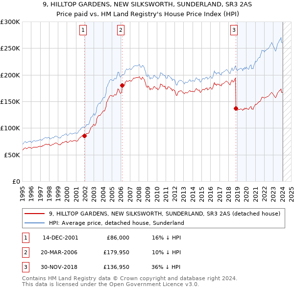9, HILLTOP GARDENS, NEW SILKSWORTH, SUNDERLAND, SR3 2AS: Price paid vs HM Land Registry's House Price Index