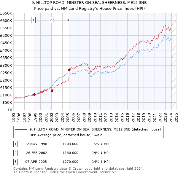 9, HILLTOP ROAD, MINSTER ON SEA, SHEERNESS, ME12 3NB: Price paid vs HM Land Registry's House Price Index