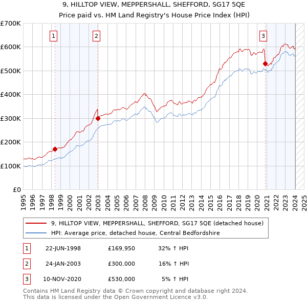 9, HILLTOP VIEW, MEPPERSHALL, SHEFFORD, SG17 5QE: Price paid vs HM Land Registry's House Price Index