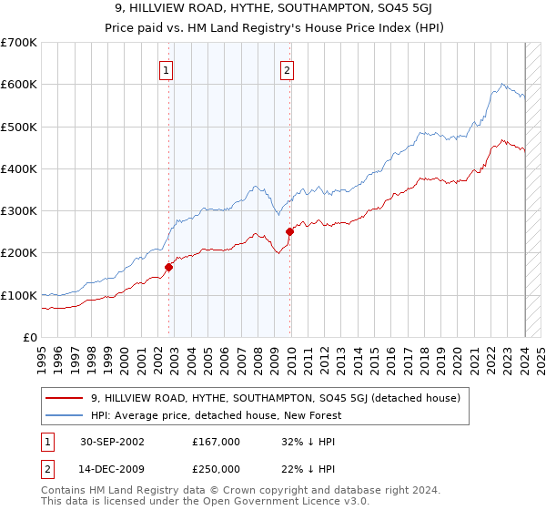 9, HILLVIEW ROAD, HYTHE, SOUTHAMPTON, SO45 5GJ: Price paid vs HM Land Registry's House Price Index