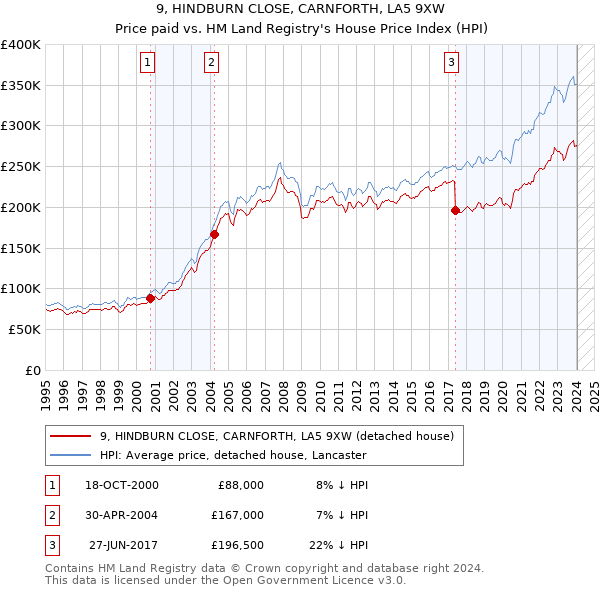 9, HINDBURN CLOSE, CARNFORTH, LA5 9XW: Price paid vs HM Land Registry's House Price Index