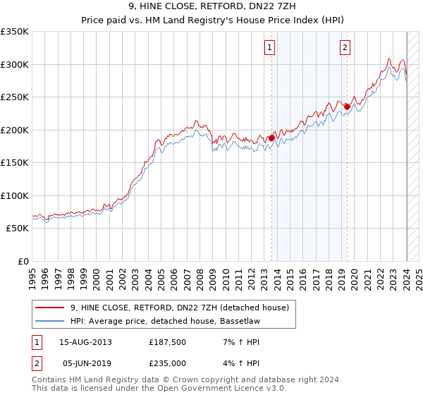 9, HINE CLOSE, RETFORD, DN22 7ZH: Price paid vs HM Land Registry's House Price Index